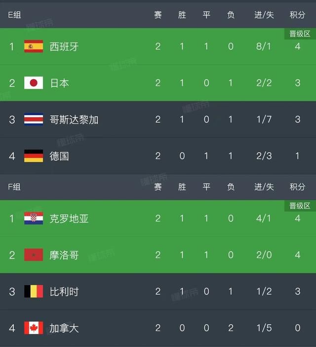 在欧洲冠军联赛中，曼城在半场落后两球的情况下逆袭，以3-2战胜莱比锡红牛，确保小组赛提前一轮结束时跻身小组首位。